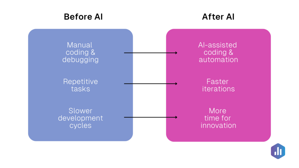Becoming an AI-first company